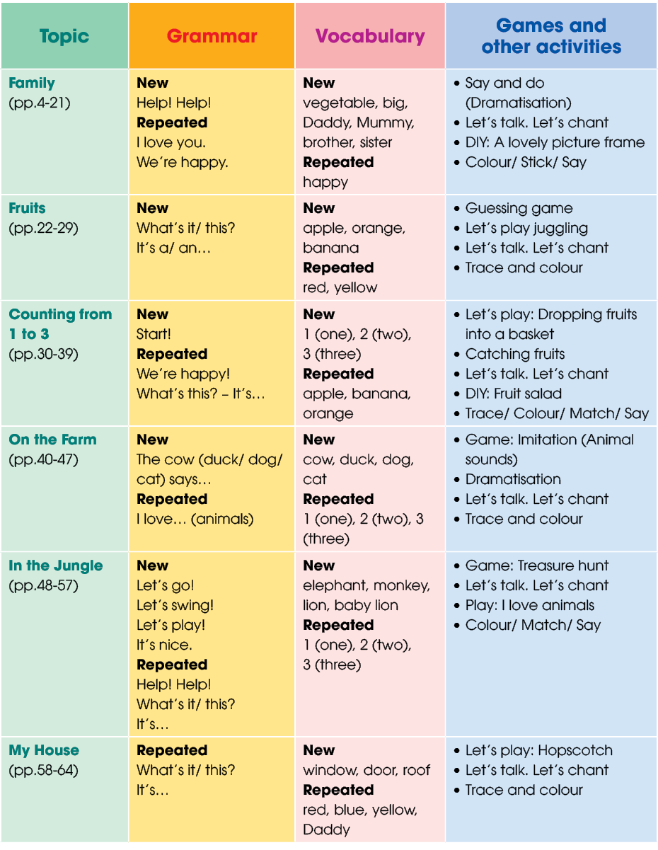 Topic,Grammar,Vocabulary,Games and other activities,Family (pp.4 21),New Help! Help! Repeated I love you. We’re happy...